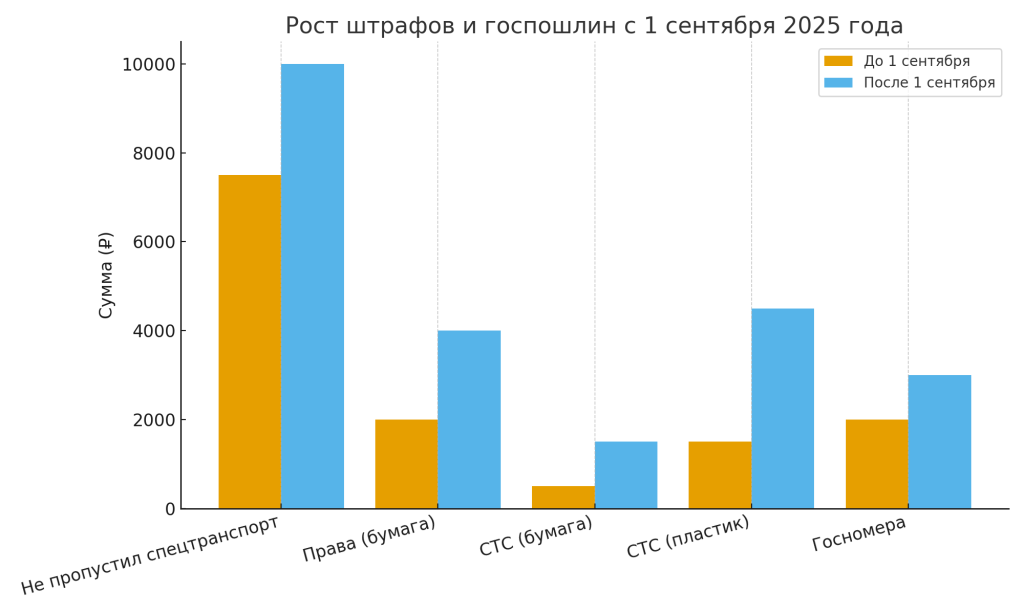 Инфографика: рост штрафов и госпошлин с 1 сентября 2025 года